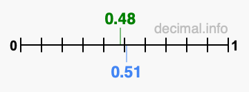 Is 0.48 greater than 0.51?