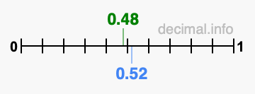 Is 0.48 greater than 0.52?
