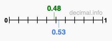 Is 0.48 greater than 0.53?