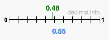 Is 0.48 greater than 0.55?