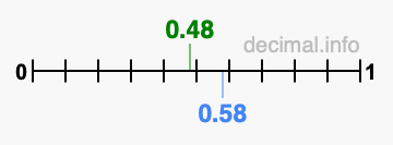 Is 0.48 greater than 0.58?