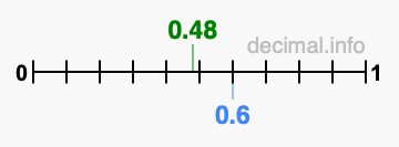 Is 0.48 greater than 0.6?
