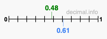 Is 0.48 greater than 0.61?