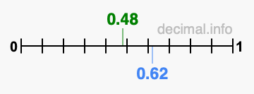 Is 0.48 greater than 0.62?