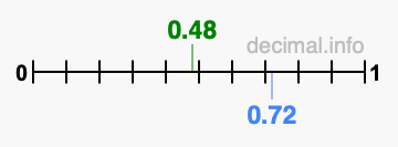 Is 0.48 greater than 0.72?