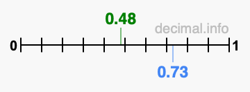 Is 0.48 greater than 0.73?