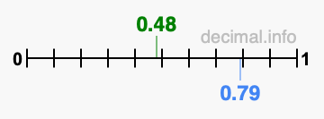 Is 0.48 greater than 0.79?