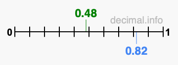 Is 0.48 greater than 0.82?