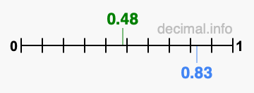 Is 0.48 greater than 0.83?