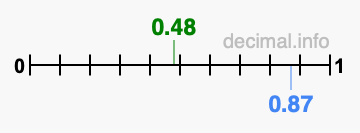 Is 0.48 greater than 0.87?