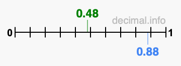 Is 0.48 greater than 0.88?
