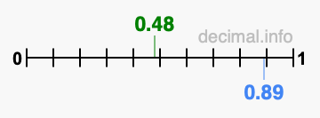 Is 0.48 greater than 0.89?