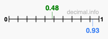 Is 0.48 greater than 0.93?