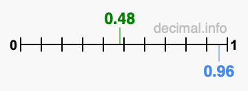 Is 0.48 greater than 0.96?