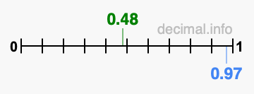 Is 0.48 greater than 0.97?