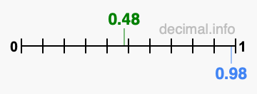 Is 0.48 greater than 0.98?