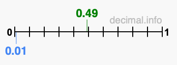 Is 0.49 greater than 0.01?