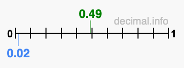 Is 0.49 greater than 0.02?