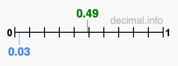 Is 0.49 greater than 0.03?