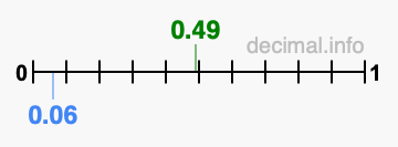 Is 0.49 greater than 0.06?