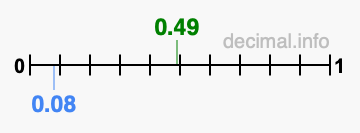 Is 0.49 greater than 0.08?