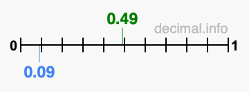 Is 0.49 greater than 0.09?