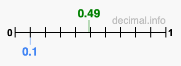 Is 0.49 greater than 0.1?