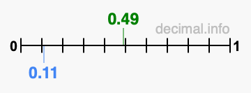 Is 0.49 greater than 0.11?