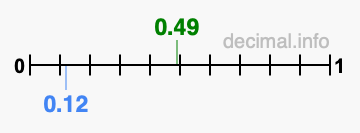Is 0.49 greater than 0.12?