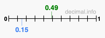 Is 0.49 greater than 0.15?