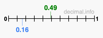 Is 0.49 greater than 0.16?