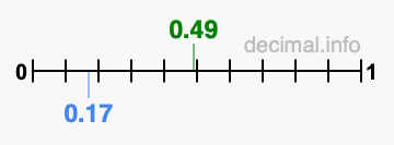 Is 0.49 greater than 0.17?
