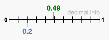 Is 0.49 greater than 0.2?