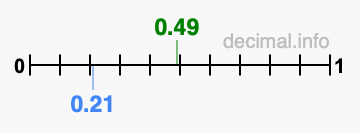 Is 0.49 greater than 0.21?