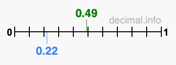 Is 0.49 greater than 0.22?