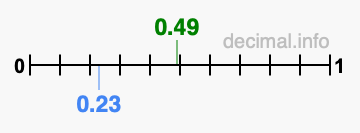 Is 0.49 greater than 0.23?