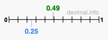 Is 0.49 greater than 0.25?