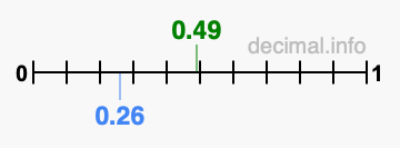 Is 0.49 greater than 0.26?