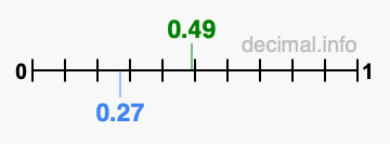 Is 0.49 greater than 0.27?