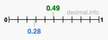 Is 0.49 greater than 0.28?