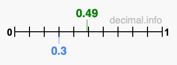 Is 0.49 greater than 0.3?