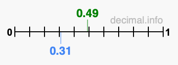 Is 0.49 greater than 0.31?