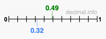 Is 0.49 greater than 0.32?