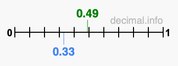 Is 0.49 greater than 0.33?