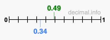 Is 0.49 greater than 0.34?