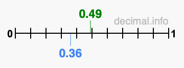Is 0.49 greater than 0.36?