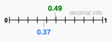 Is 0.49 greater than 0.37?