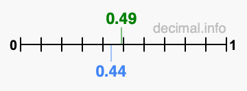 Is 0.49 greater than 0.44?