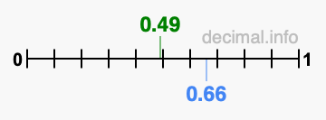 Is 0.49 greater than 0.66?
