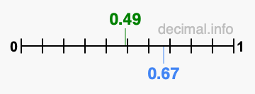 Is 0.49 greater than 0.67?